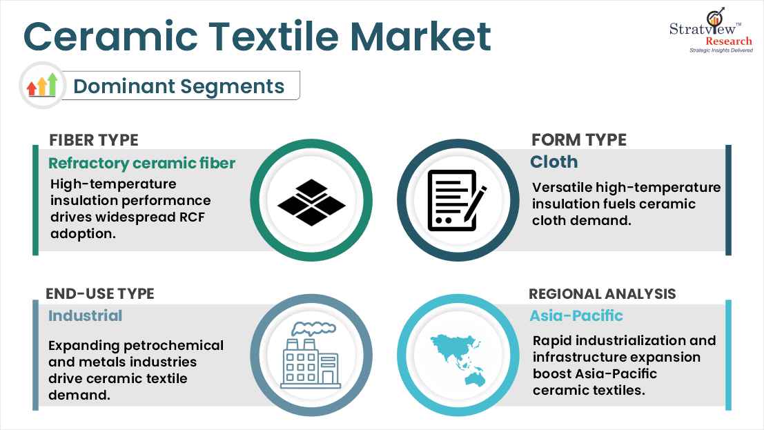 ceramic textile market segments